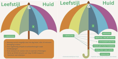 Huid & beweging Huid & beweging